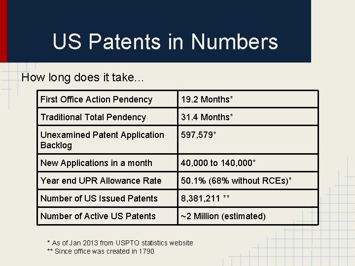 US Patents in Numbers How long does it take. . . First Office Action