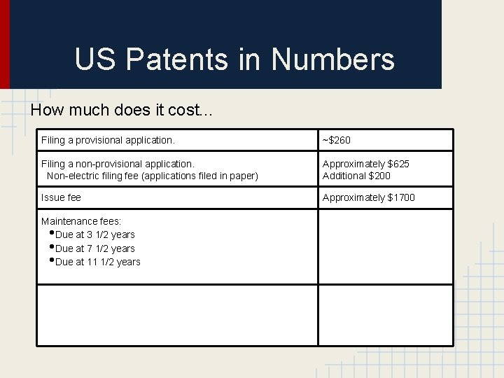 US Patents in Numbers How much does it cost. . . Filing a provisional