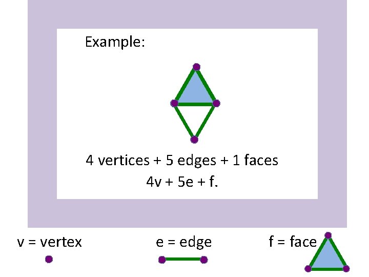 Example: 4 vertices + 5 edges + 1 faces 4 v + 5 e