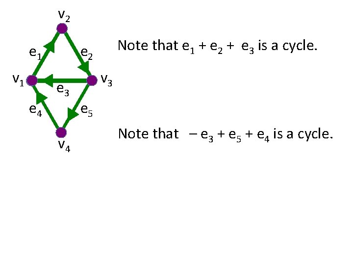 v 2 e 1 v 1 e 4 Note that e 1 + e
