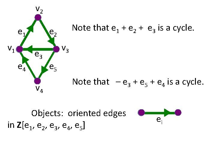 v 2 e 1 v 1 e 4 Note that e 1 + e