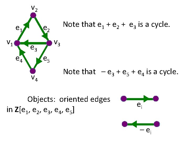 v 2 e 1 v 1 e 4 Note that e 1 + e