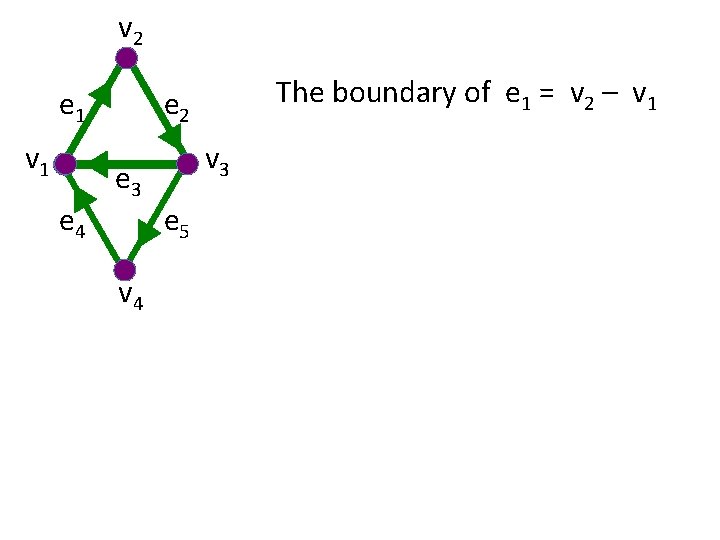 v 2 e 1 v 1 e 4 The boundary of e 1 =