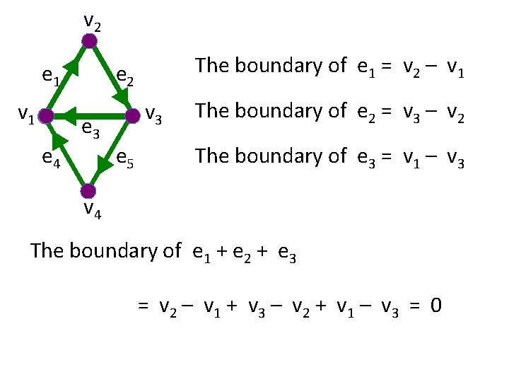 v 2 e 1 v 1 e 4 The boundary of e 1 =