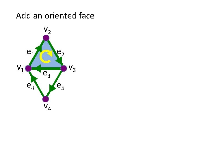 Add an oriented face v 2 e 1 v 1 e 4 e 2