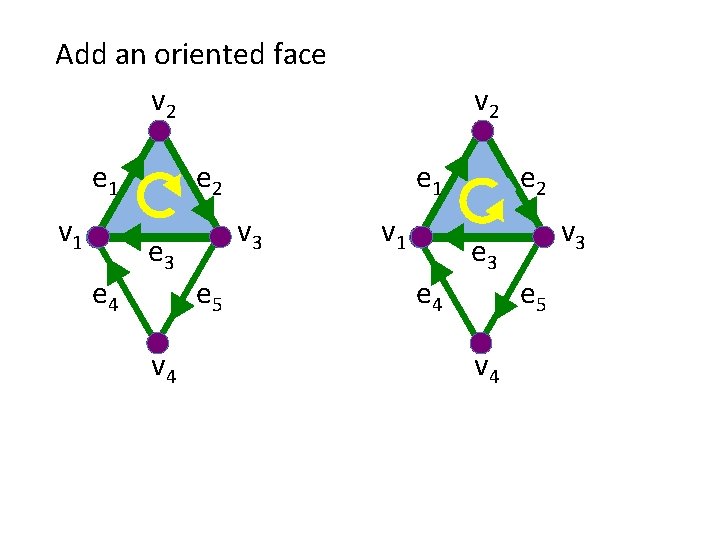 Add an oriented face v 2 e 1 v 1 e 4 v 2