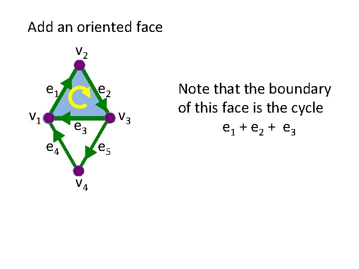 Add an oriented face v 2 e 1 v 1 e 4 e 2