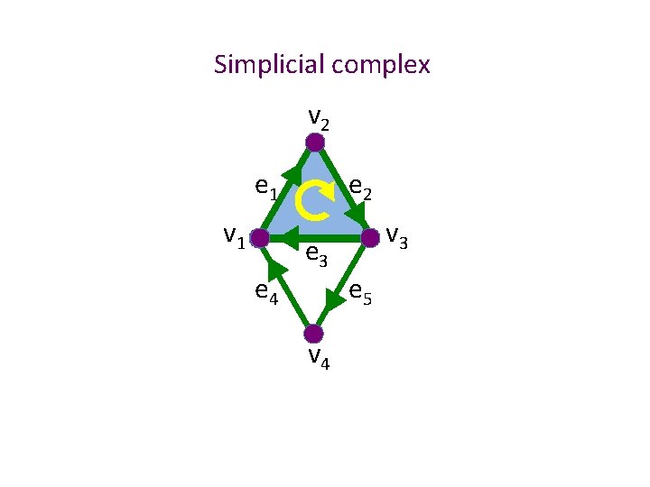 Simplicial complex v 2 e 1 v 1 e 4 e 2 e 3