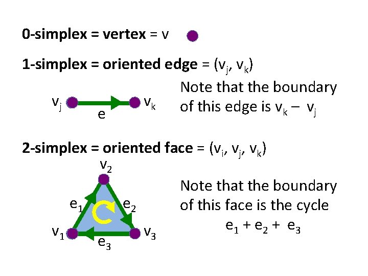 0 -simplex = vertex = v 1 -simplex = oriented edge = (vj, vk)