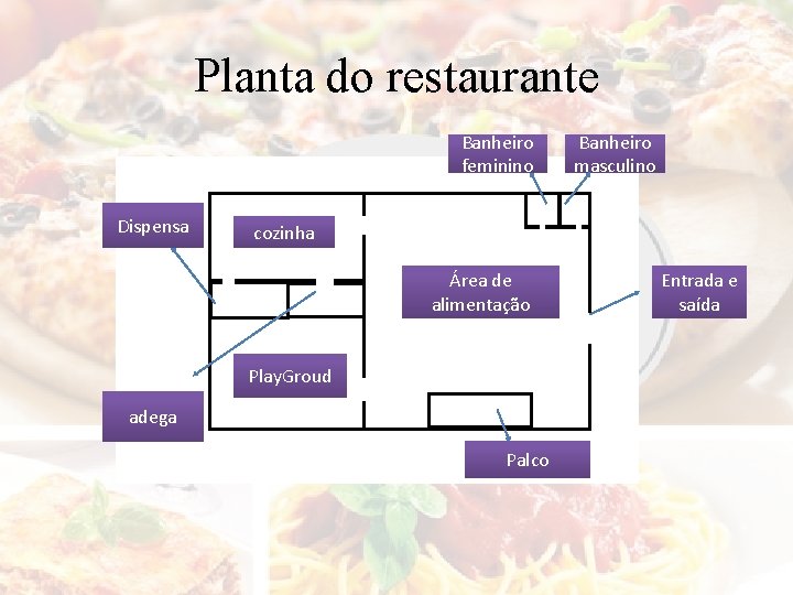 Planta do restaurante Banheiro feminino Dispensa Banheiro masculino cozinha Área de alimentação Play. Groud