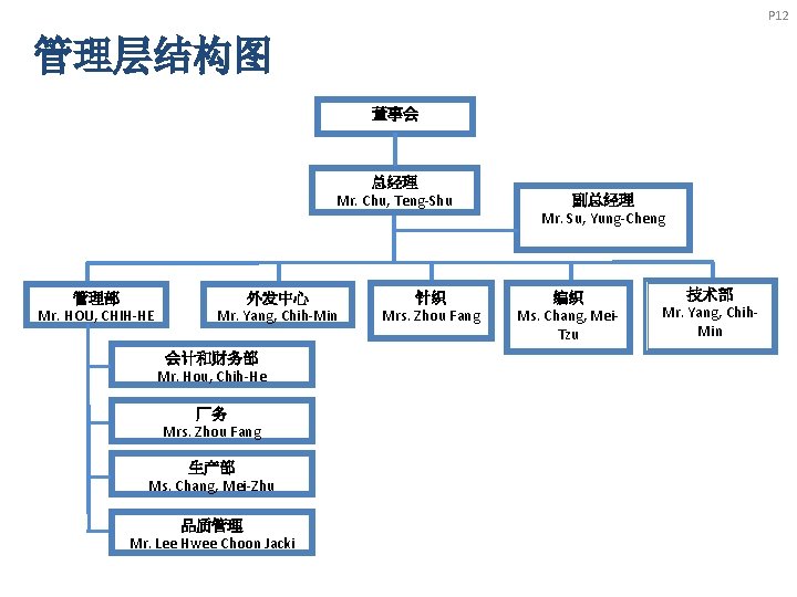 P 12 管理层结构图 董事会 总经理 Mr. Chu, Teng-Shu 管理部 Mr. HOU, CHIH-HE 外发中心 Mr.