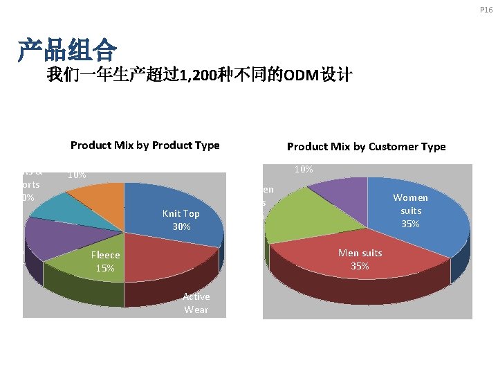 P 16 产品组合 我们一年生产超过1, 200种不同的ODM设计 Pants & Shorts 10% Product Mix by Product Type