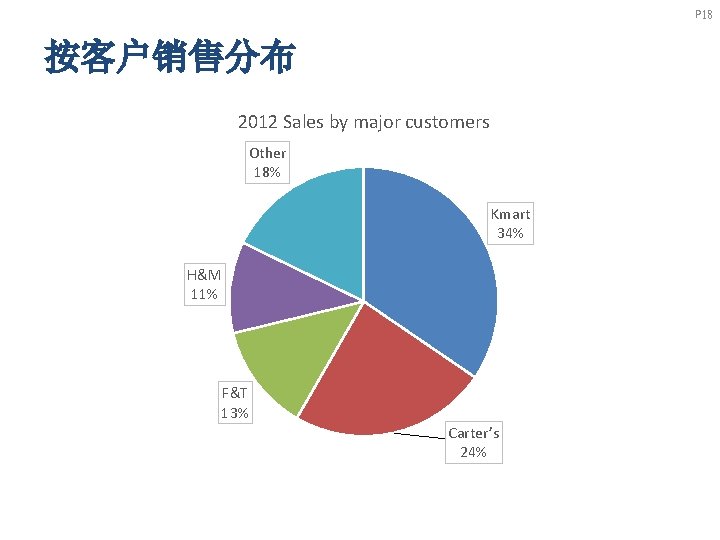 P 18 按客户销售分布 2012 Sales by major customers Other 18% Kmart 34% H&M 11%