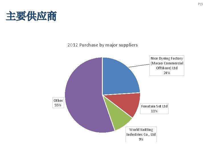 P 19 主要供应商 2012 Purchase by major suppliers Nice Dyeing Factory (Macao Commercial Offshore)