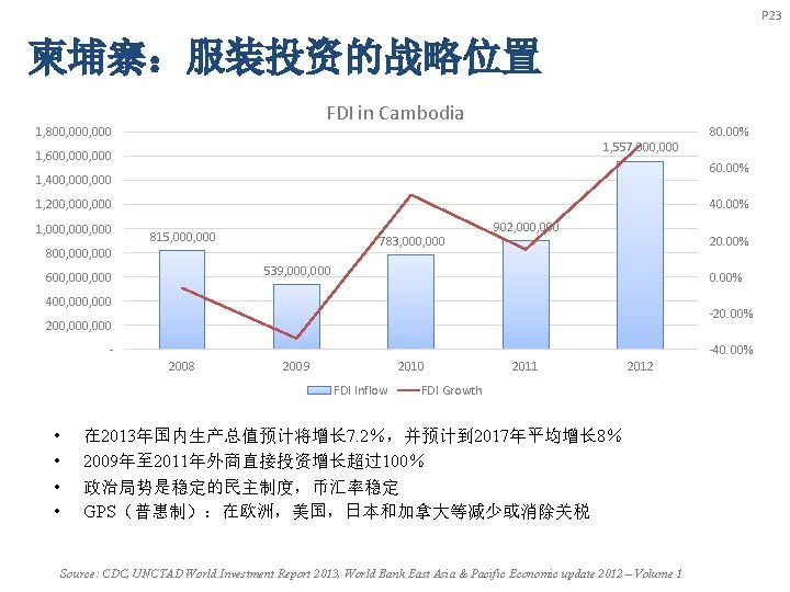 P 23 柬埔寨：服装投资的战略位置 FDI in Cambodia 1, 800, 000 1, 557, 000 1, 600,