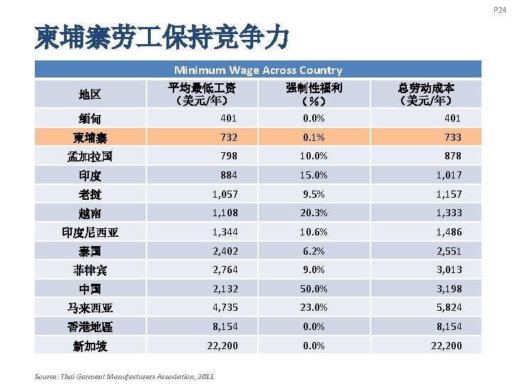 P 24 柬埔寨劳 保持竞争力 Minimum Wage Across Country 地区 平均最低 资 （美元/年） 401 强制性福利