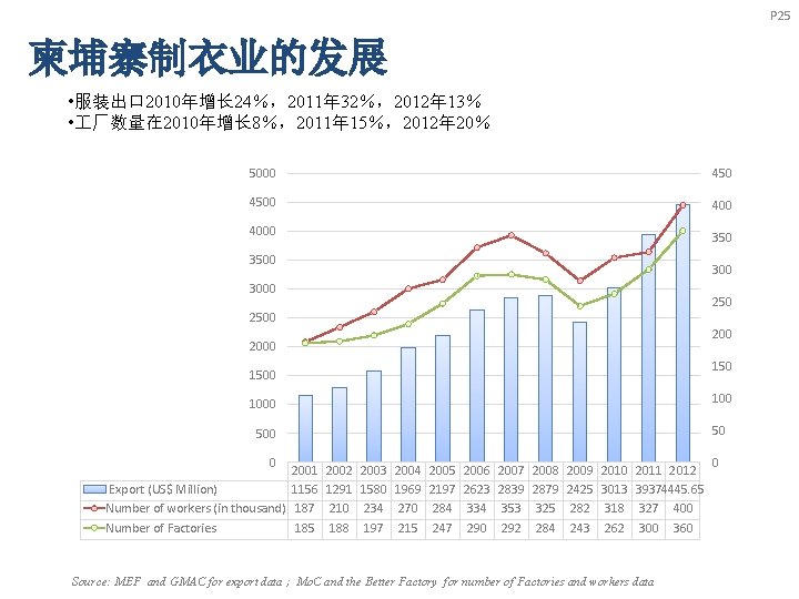 P 25 柬埔寨制衣业的发展 • 服装出口 2010年增长 24％，2011年 32％，2012年 13％ • 厂数量在 2010年增长 8％，2011年 15％，2012年
