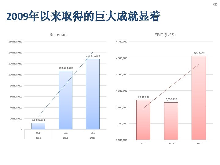 P 31 2009年以来取得的巨大成就显着 Revenue EBIT (US$) 160, 000 4, 700, 000 140, 000 128,