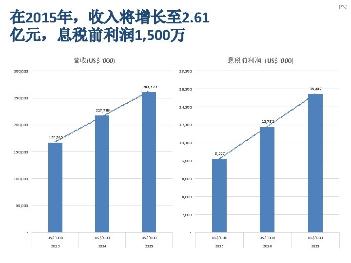 P 32 在 2015年，收入将增长至 2. 61 亿元，息税前利润 1, 500万 息税前利润 (US$ '000) 营收(US$ '000)