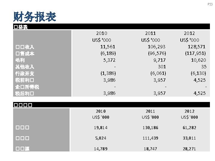 P 33 财务报表 �益表 2010 US$ '000 11, 561 (6, 189) 5, 372 -