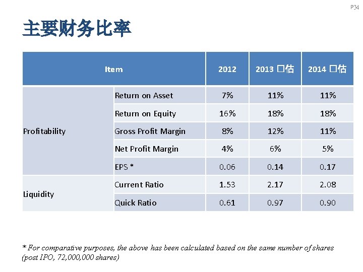 P 34 主要财务比率 Item Profitability Liquidity 2012 2013 �估 2014 �估 Return on Asset