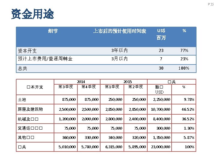 P 35 资金用途 上市后的预计使用时间表 US$ 百万 % 资本开支 3年以内 23 77% 预计上市费用/營運周轉金 3月以内 7