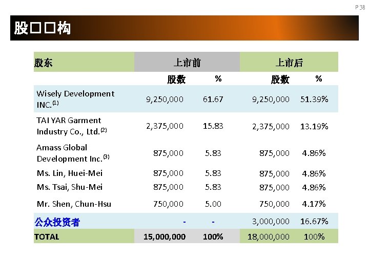 P 38 股��构 股东 上市前 上市后 股数 % 股数 Wisely Development INC. (1) 9,