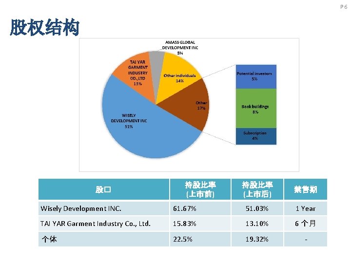 P 6 股权结构 股� 持股比率 (上市前) 持股比率 (上市后) 禁售期 Wisely Development INC. 61. 67%