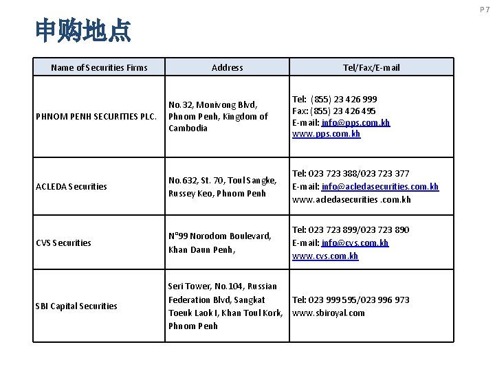 P 7 申购地点 Name of Securities Firms Address Tel/Fax/E-mail PHNOM PENH SECURITIES PLC. No.
