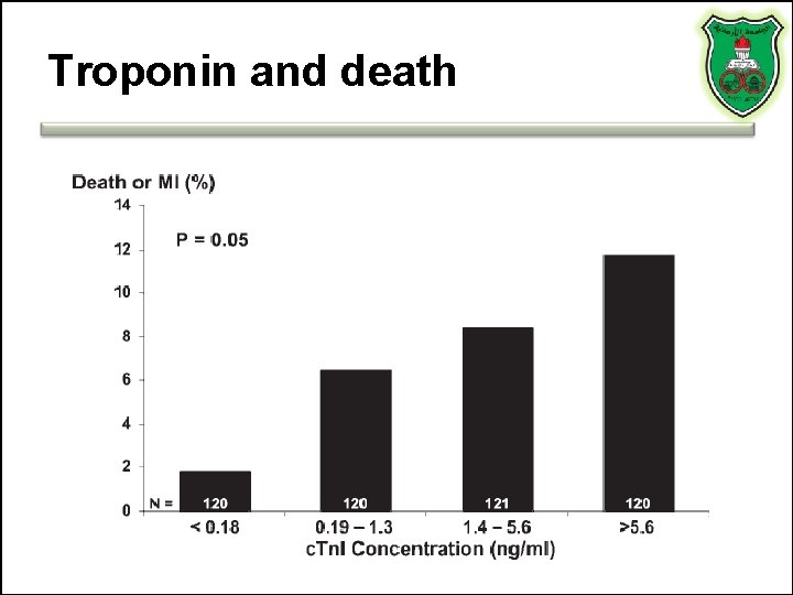 Troponin and death Troponin and death