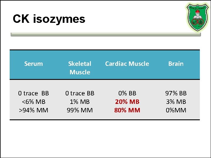 CK isozymes Serum Skeletal Muscle Cardiac Muscle Brain 0 trace BB <6% MB >94% CK isozymes Serum Skeletal Muscle Cardiac Muscle Brain 0 trace BB <6% MB >94%