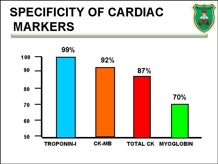 SPECIFICITY OF CARDIAC MARKERS 99% 100 92% 87% 90 80 70% 70 60 50 SPECIFICITY OF CARDIAC MARKERS 99% 100 92% 87% 90 80 70% 70 60 50