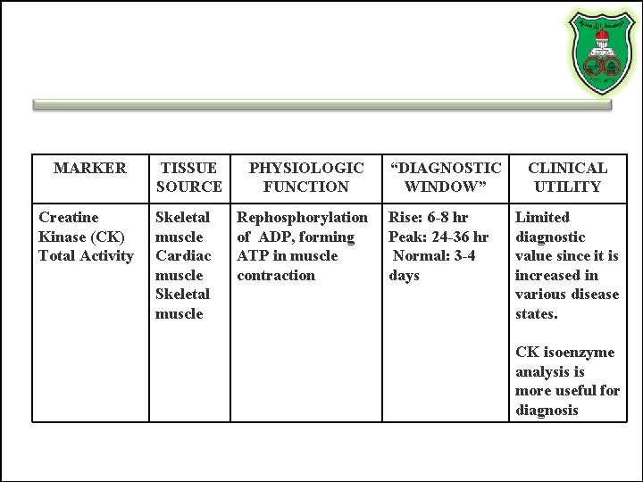 MARKER TISSUE SOURCE PHYSIOLOGIC FUNCTION Creatine Kinase (CK) Total Activity Skeletal muscle Cardiac MARKER TISSUE SOURCE PHYSIOLOGIC FUNCTION Creatine Kinase (CK) Total Activity Skeletal muscle Cardiac