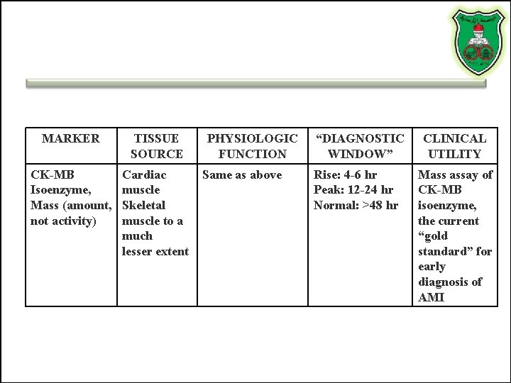 MARKER TISSUE SOURCE CK-MB Isoenzyme, Mass (amount, not activity) Cardiac muscle Skeletal muscle to MARKER TISSUE SOURCE CK-MB Isoenzyme, Mass (amount, not activity) Cardiac muscle Skeletal muscle to