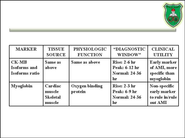 MARKER TISSUE SOURCE PHYSIOLOGIC FUNCTION “DIAGNOSTIC WINDOW” CLINICAL UTILITY CK-MB Isoforms and Isoforms ratio MARKER TISSUE SOURCE PHYSIOLOGIC FUNCTION “DIAGNOSTIC WINDOW” CLINICAL UTILITY CK-MB Isoforms and Isoforms ratio