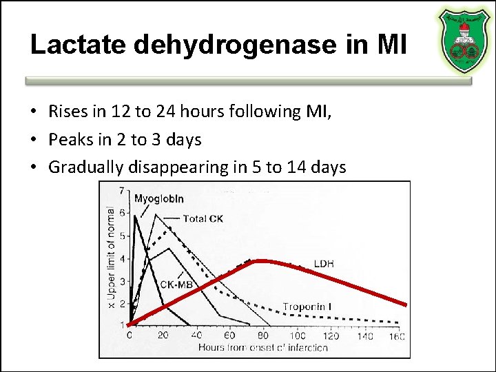 Lactate dehydrogenase in MI • Rises in 12 to 24 hours following MI, • Lactate dehydrogenase in MI • Rises in 12 to 24 hours following MI, •