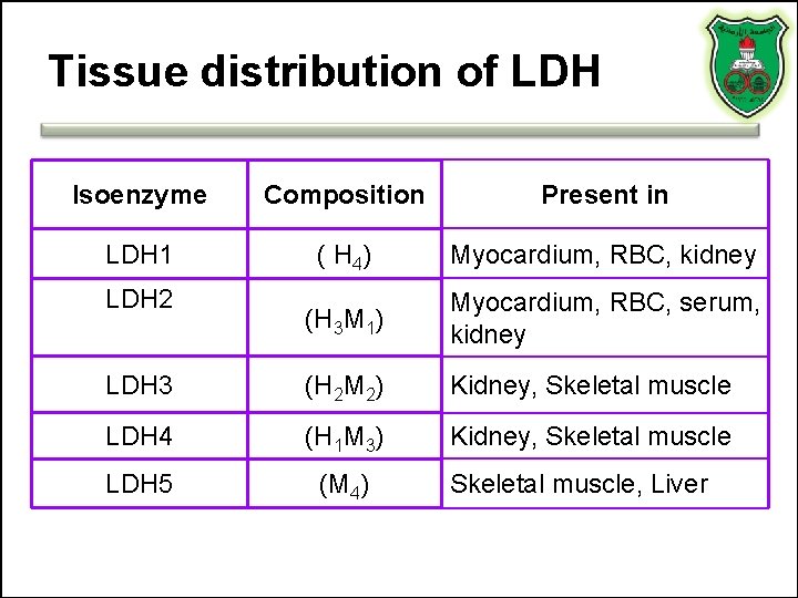 Tissue distribution of LDH Isoenzyme Composition Present in LDH 1 ( H 4) Myocardium, Tissue distribution of LDH Isoenzyme Composition Present in LDH 1 ( H 4) Myocardium,