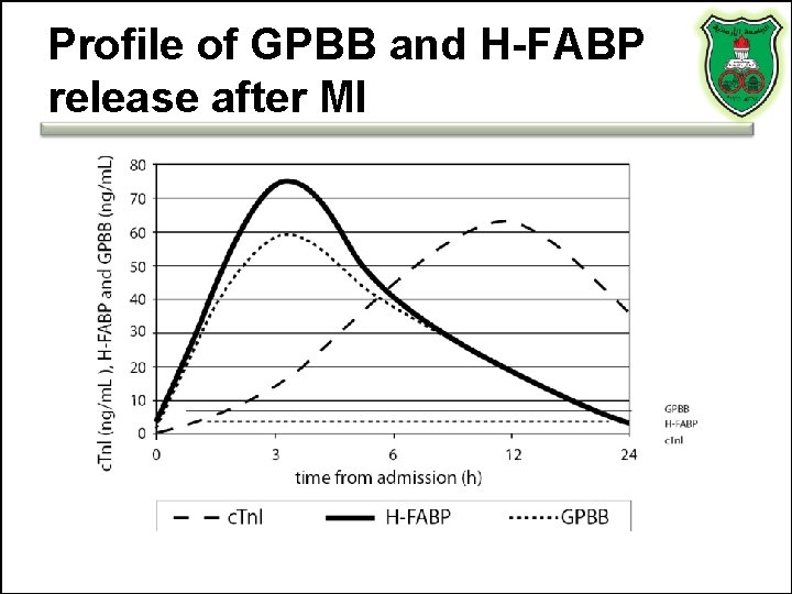 Profile of GPBB and H-FABP release after MI Profile of GPBB and H-FABP release after MI