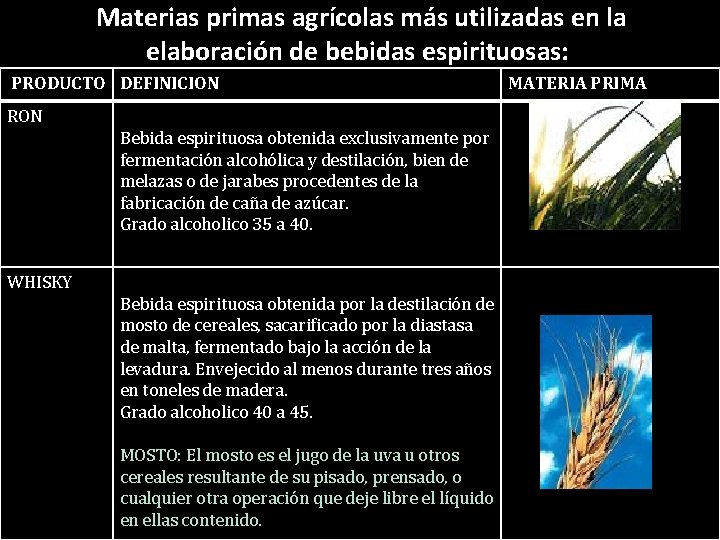 Materias primas agrícolas más utilizadas en la elaboración de bebidas espirituosas: PRODUCTO DEFINICION RON