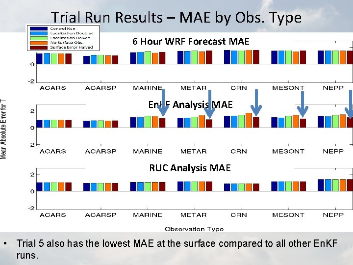 Trial Run Results – MAE by Obs. Type 6 Hour WRF Forecast MAE En.