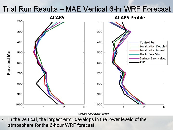 Trial Run Results – MAE Vertical 6 -hr WRF Forecast ACARS Profile • In