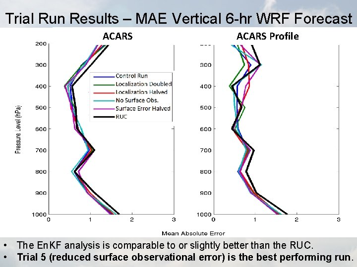 Trial Run Results – MAE Vertical 6 -hr WRF Forecast ACARS Profile • The