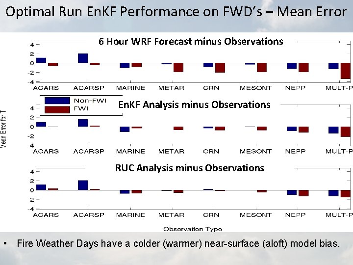 Optimal Run En. KF Performance on FWD’s – Mean Error 6 Hour WRF Forecast