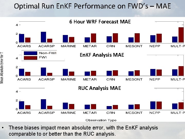 Optimal Run En. KF Performance on FWD’s – MAE 6 Hour WRF Forecast MAE