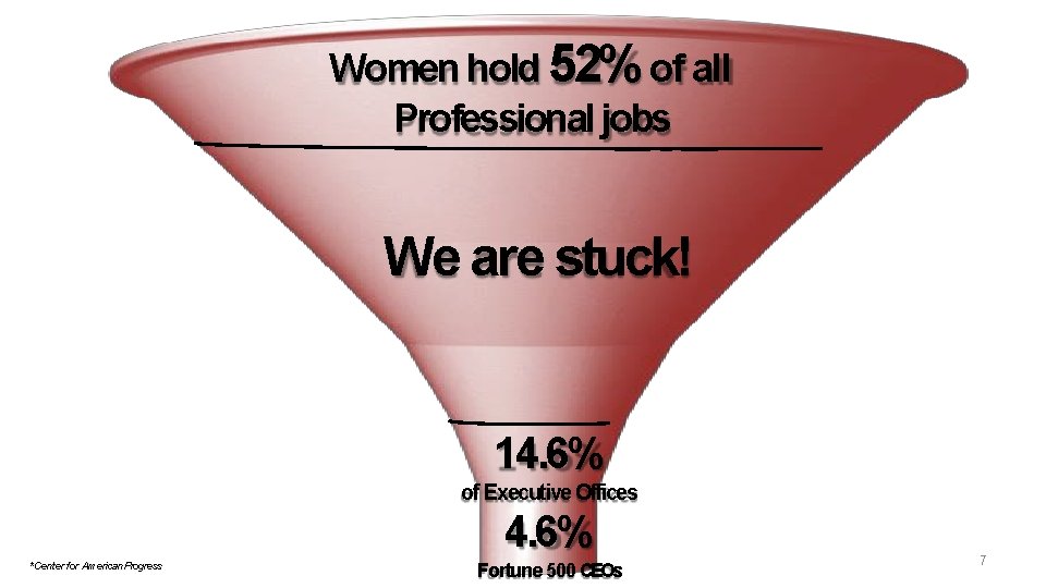 Women hold 52% of all Professional jobs We are stuck! 14. 6% of Executive