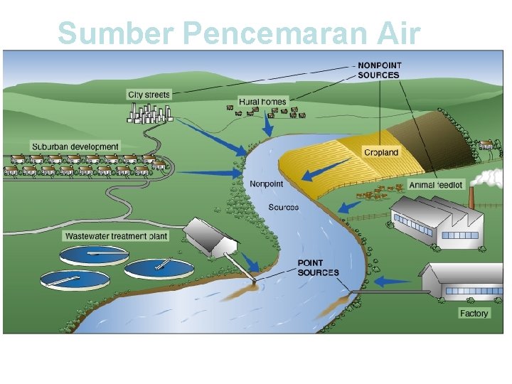 Sumber Pencemaran Air 