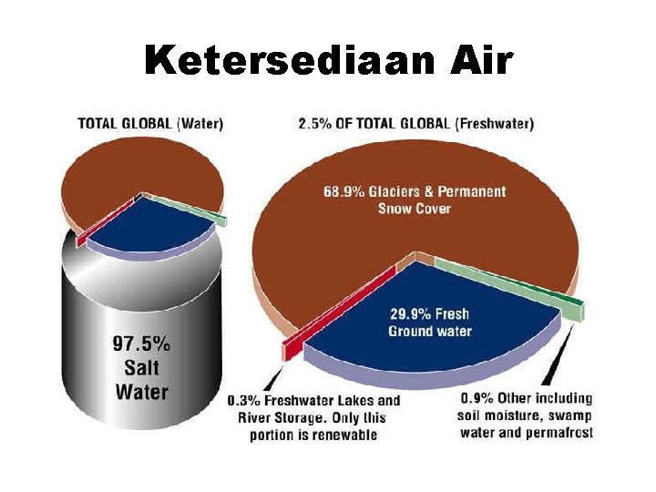 Ketersediaan Air 