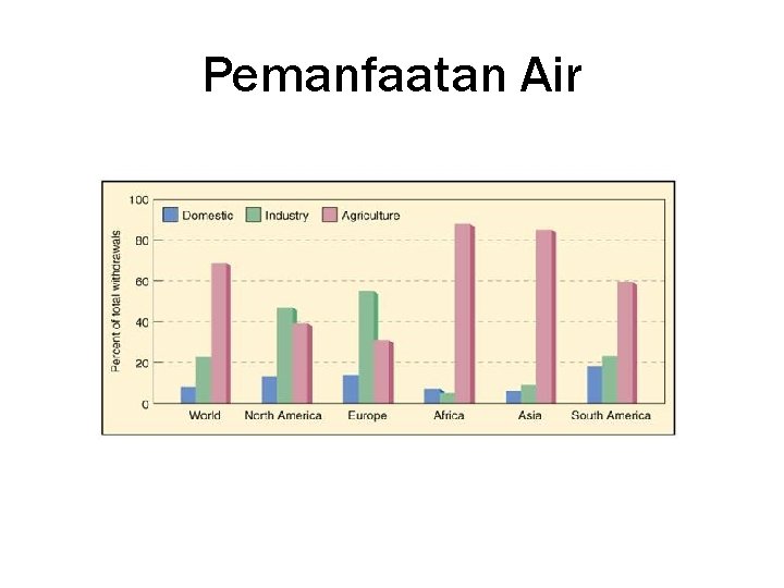 Pemanfaatan Air 