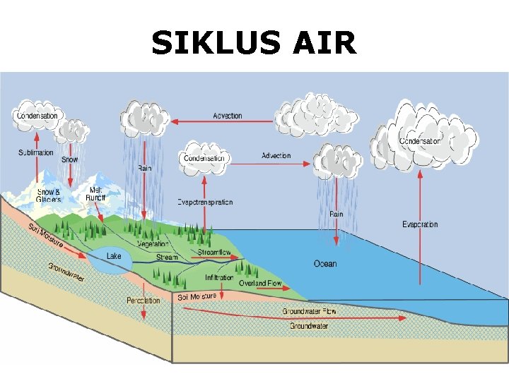 SIKLUS AIR 