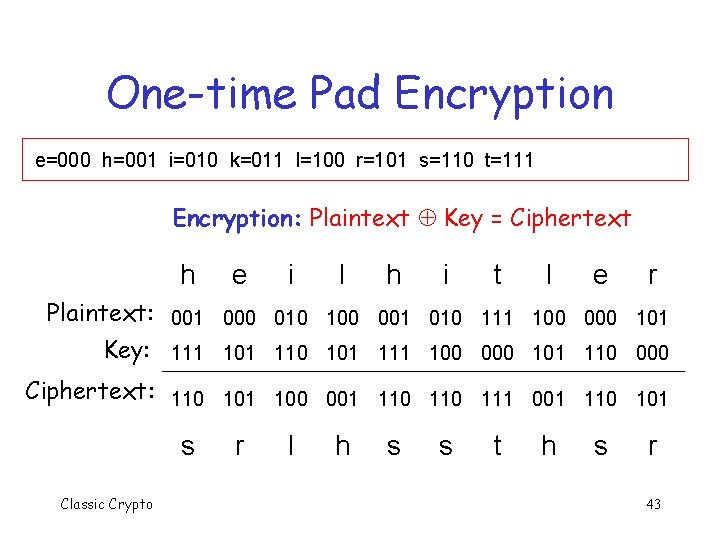 One-time Pad Encryption e=000 h=001 i=010 k=011 l=100 r=101 s=110 t=111 Encryption: Plaintext Key